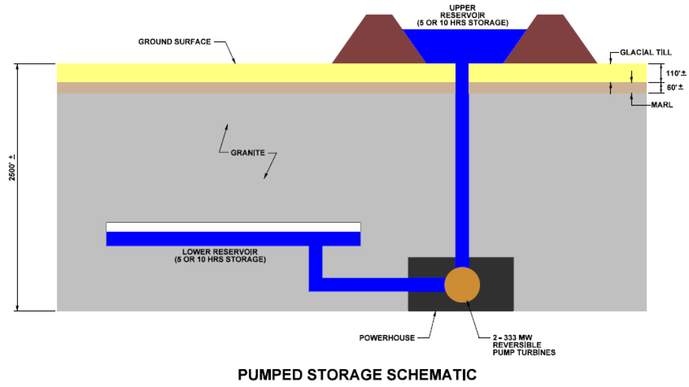 Conceptual closed system underground pumped hydroelectric storage concept by Nelson Energy.