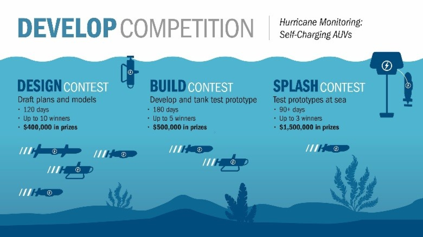 Ocean Observing Prize’s first DEVELOP competition.