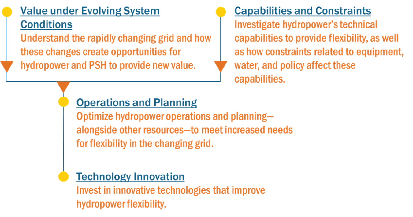 Text explanation of the HydroWIRES research areas.