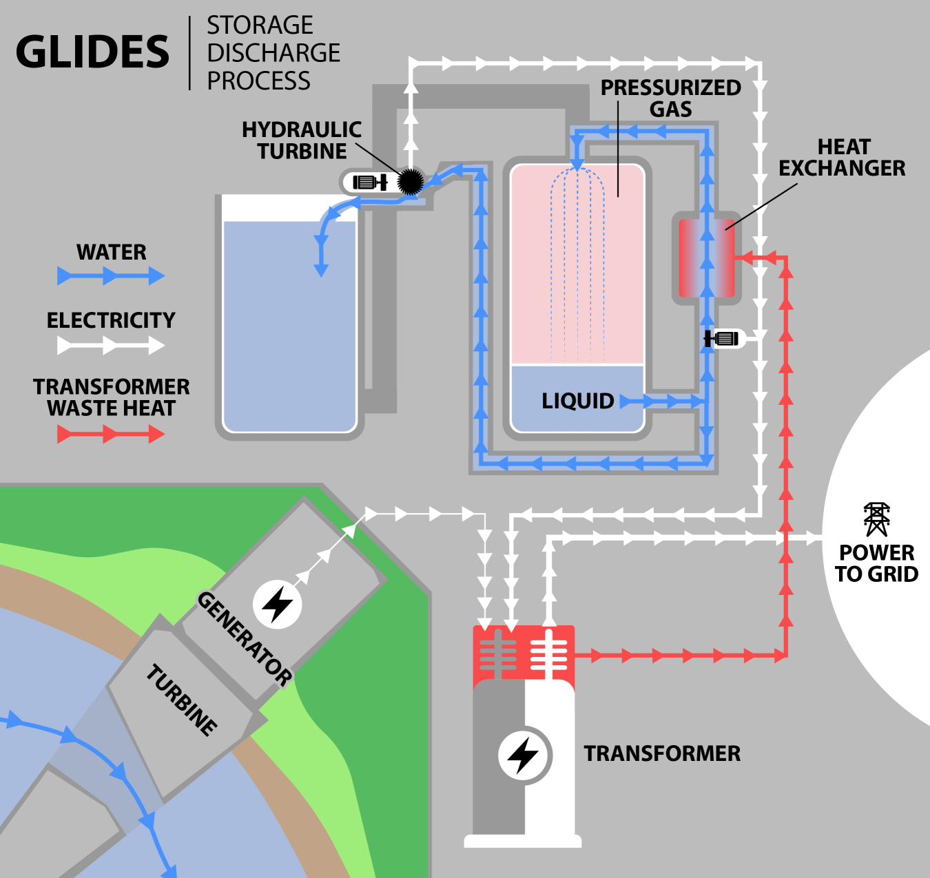GLIDES during the charging phase of operations.