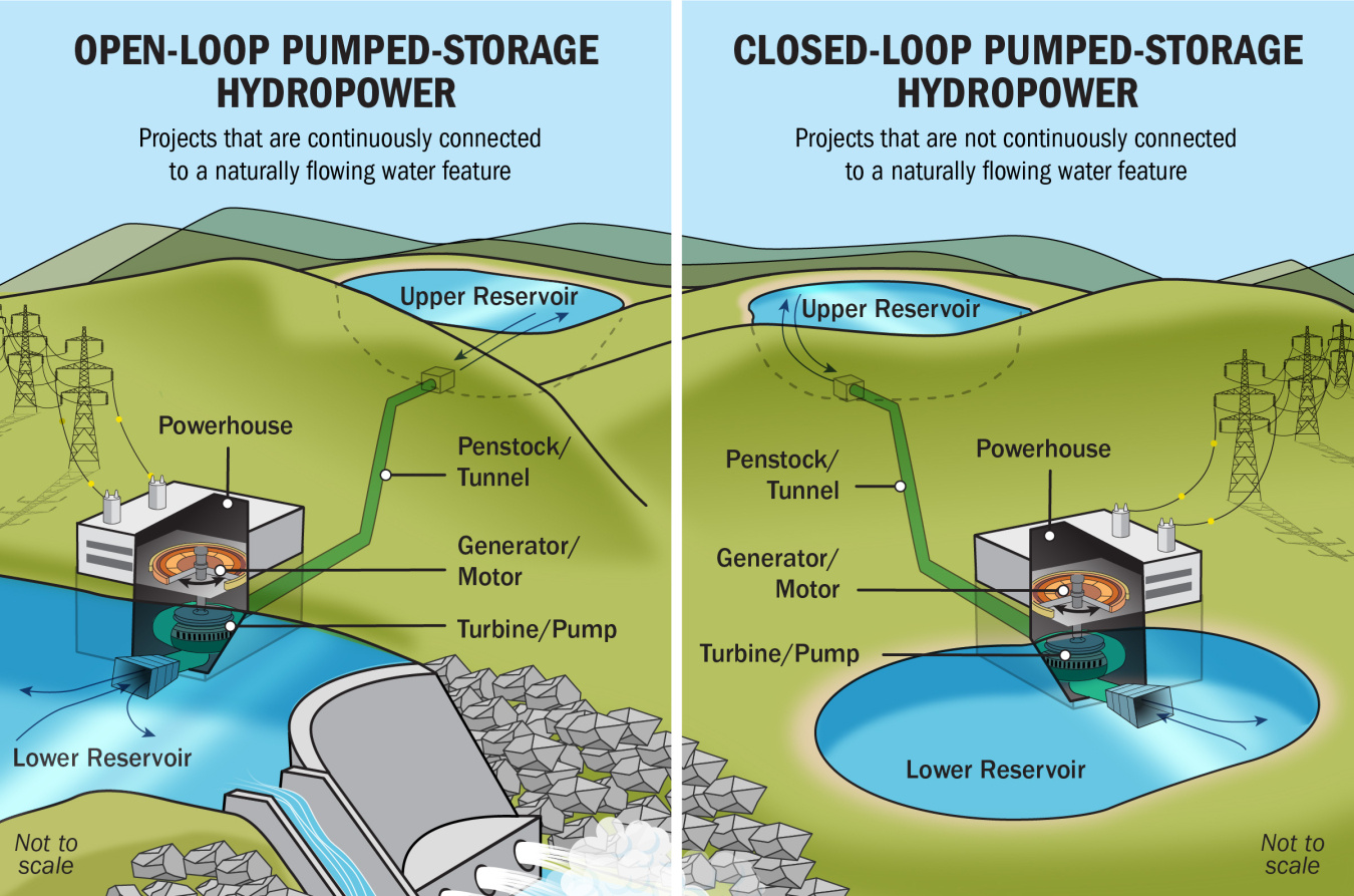 Illustration of of open- and closed-loop PSH projects.