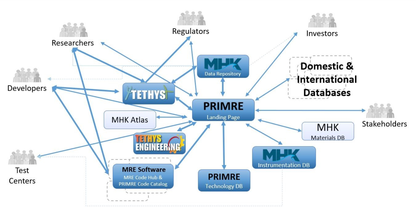 Schema representing connections between the PRIMRE Knowledge Hubs and related resources. 