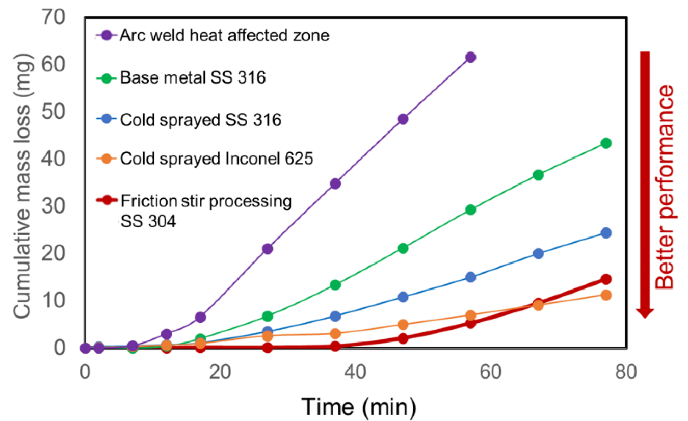 Friction stir processing and cold spray are both types of solid-state processing that dramatically outperform arc welding and base metal by demonstrating better cavitation erosion resistance.