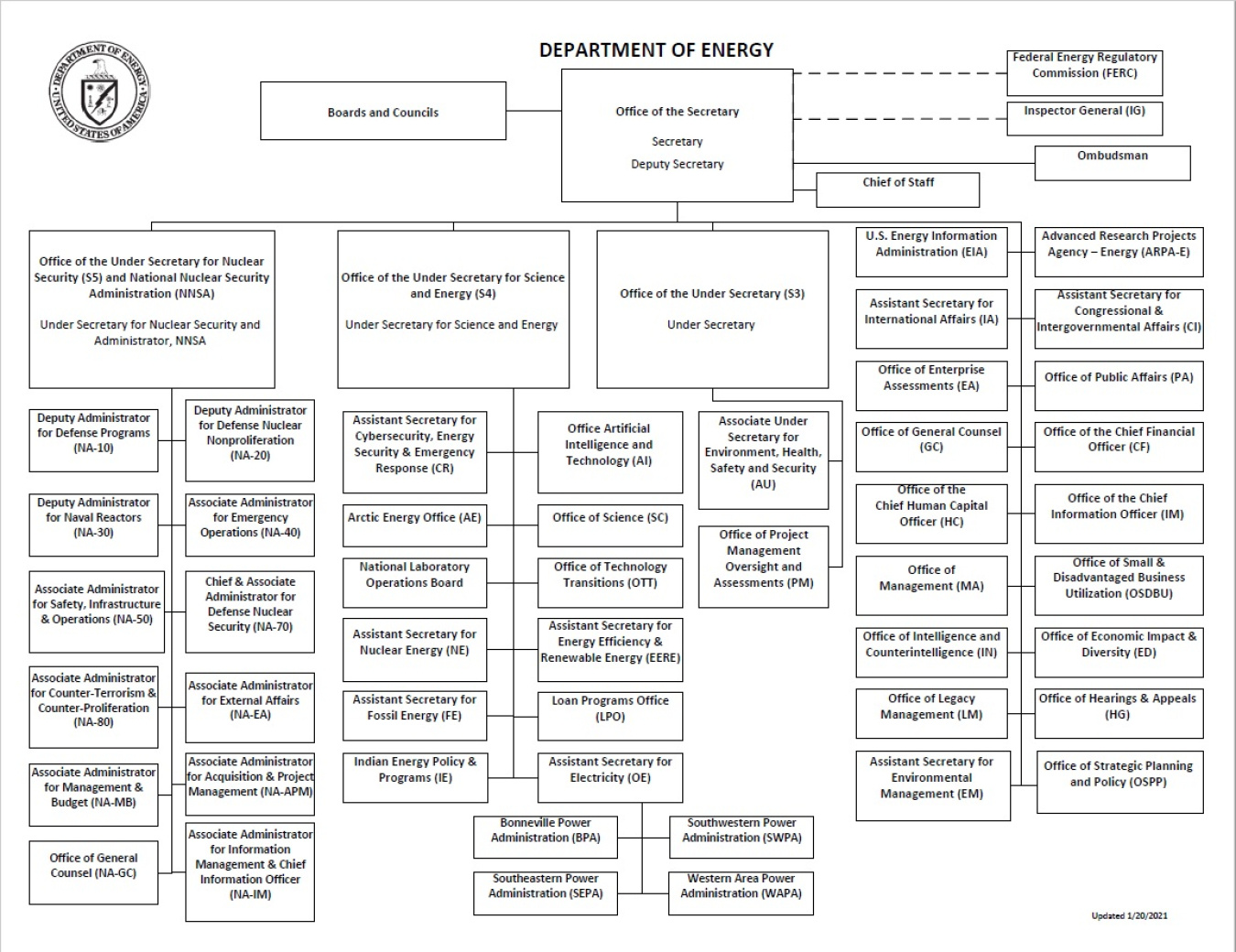 Organization Chart Department Of Energy Organization Chart Department Of Energy