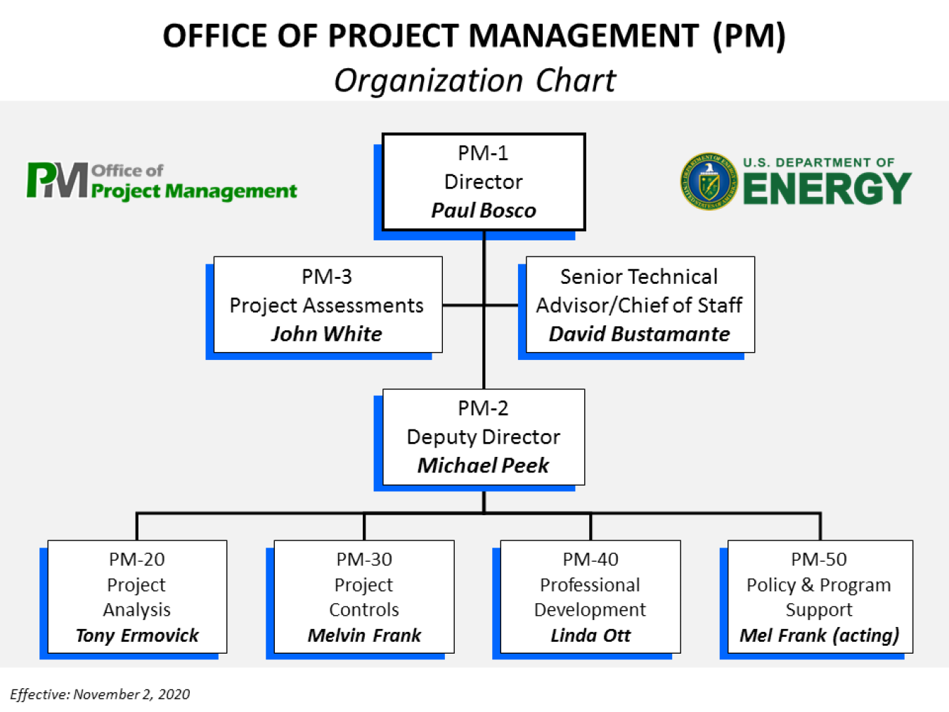 Organization Chart for the Office of Project Management Department of