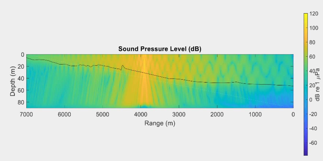 An example file using the Paracousti tool that shows the sound pressure level for a continuous source off a coastline.