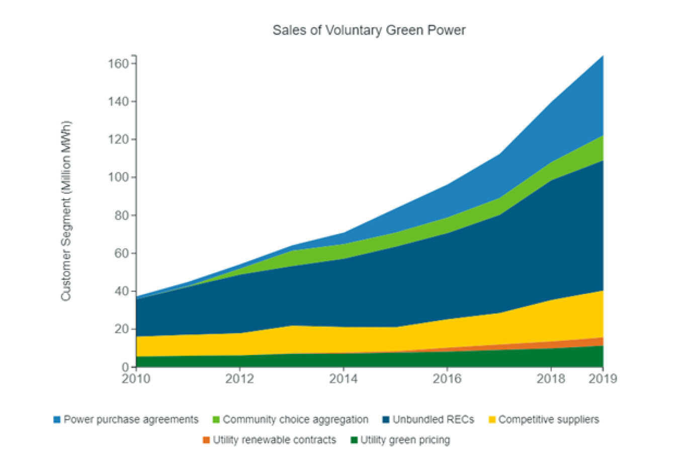 Sales of Voluntary Green Power