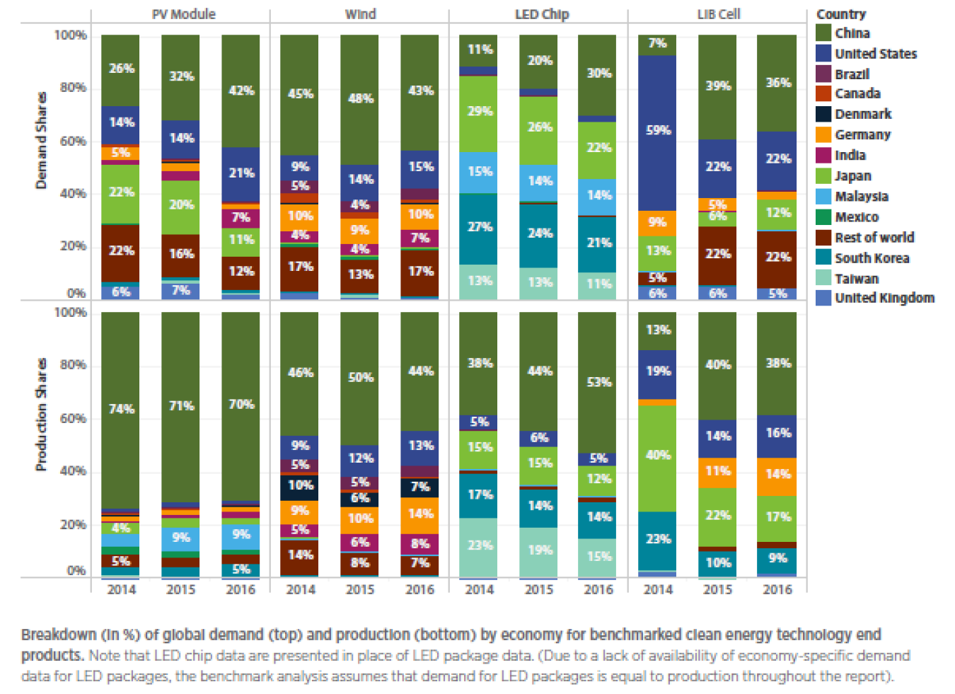 The Benchmarks of Global Clean Energy Manufacturing