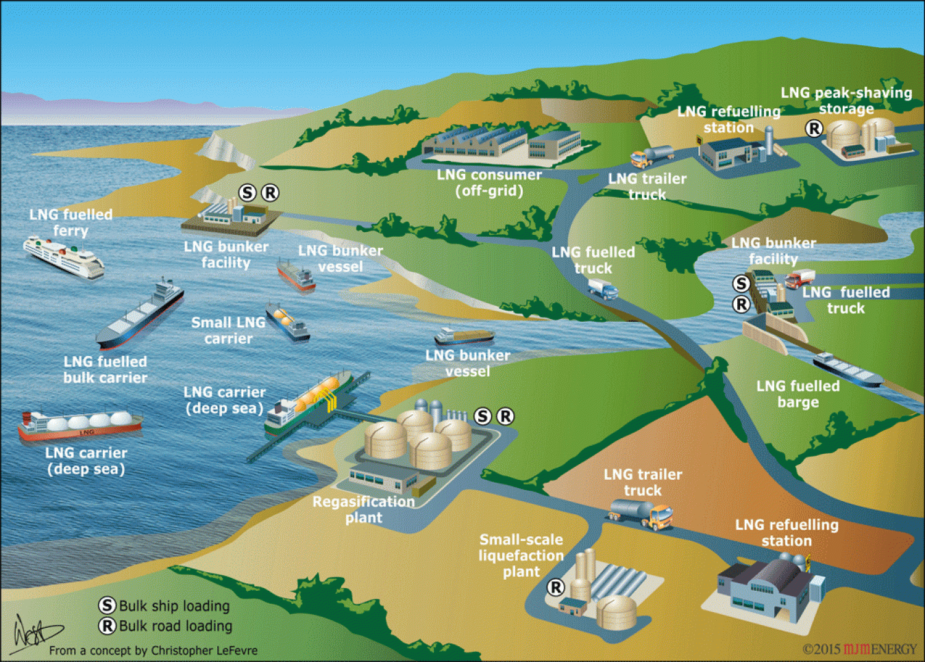 The Flow of LNG to Markets