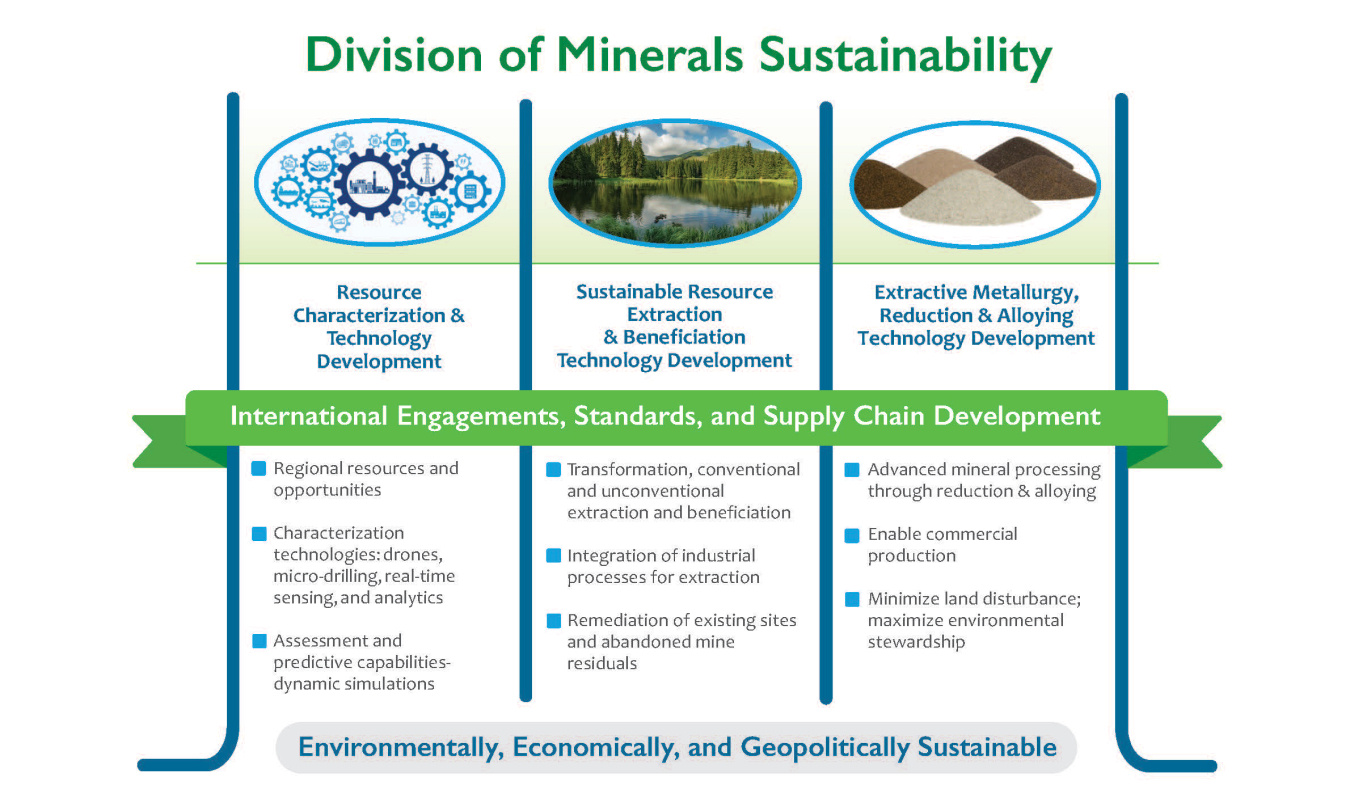 Division of Minerals Sustainability