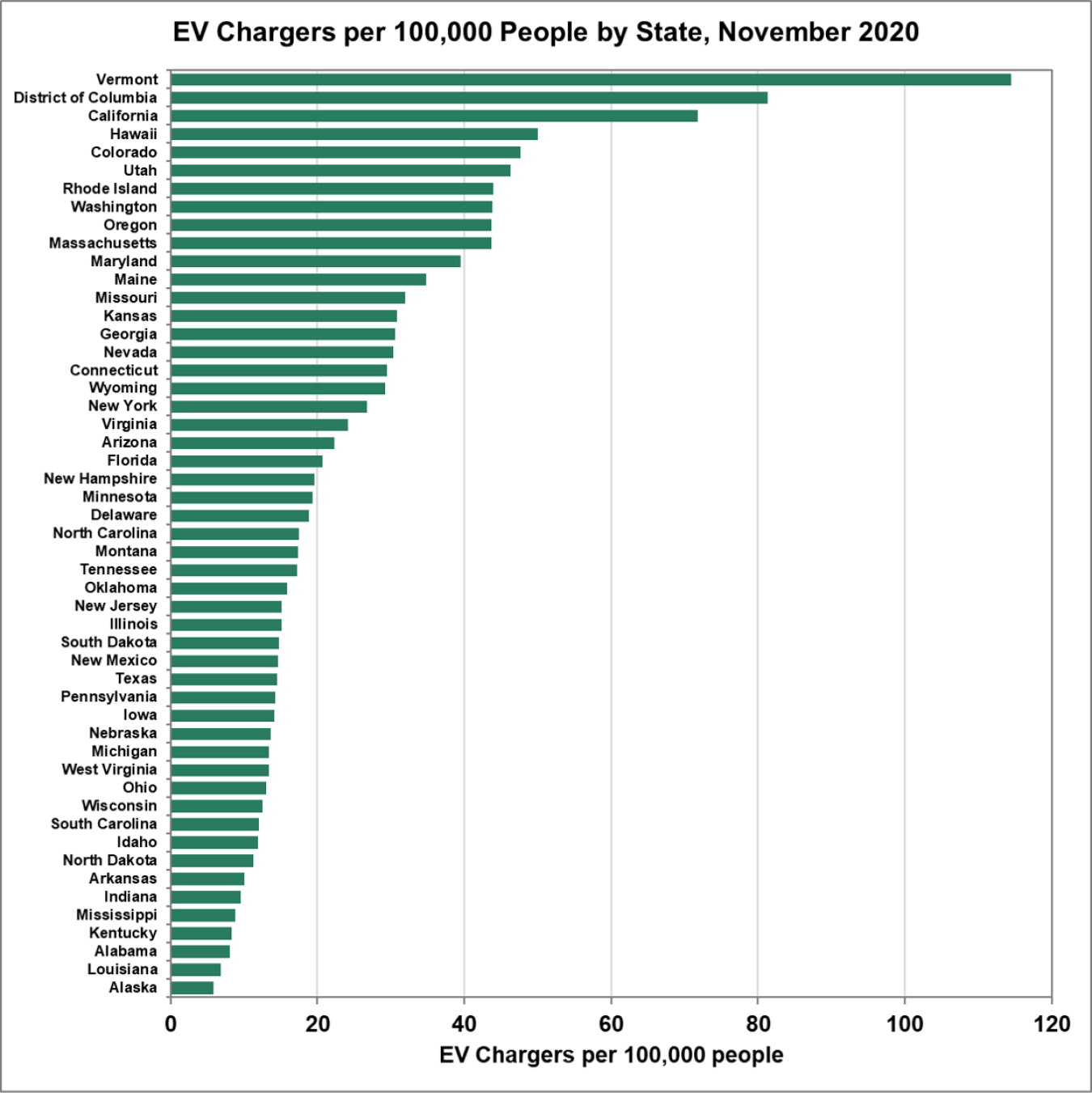 Graph of EV chargers per 100,000 people by state, November 2020