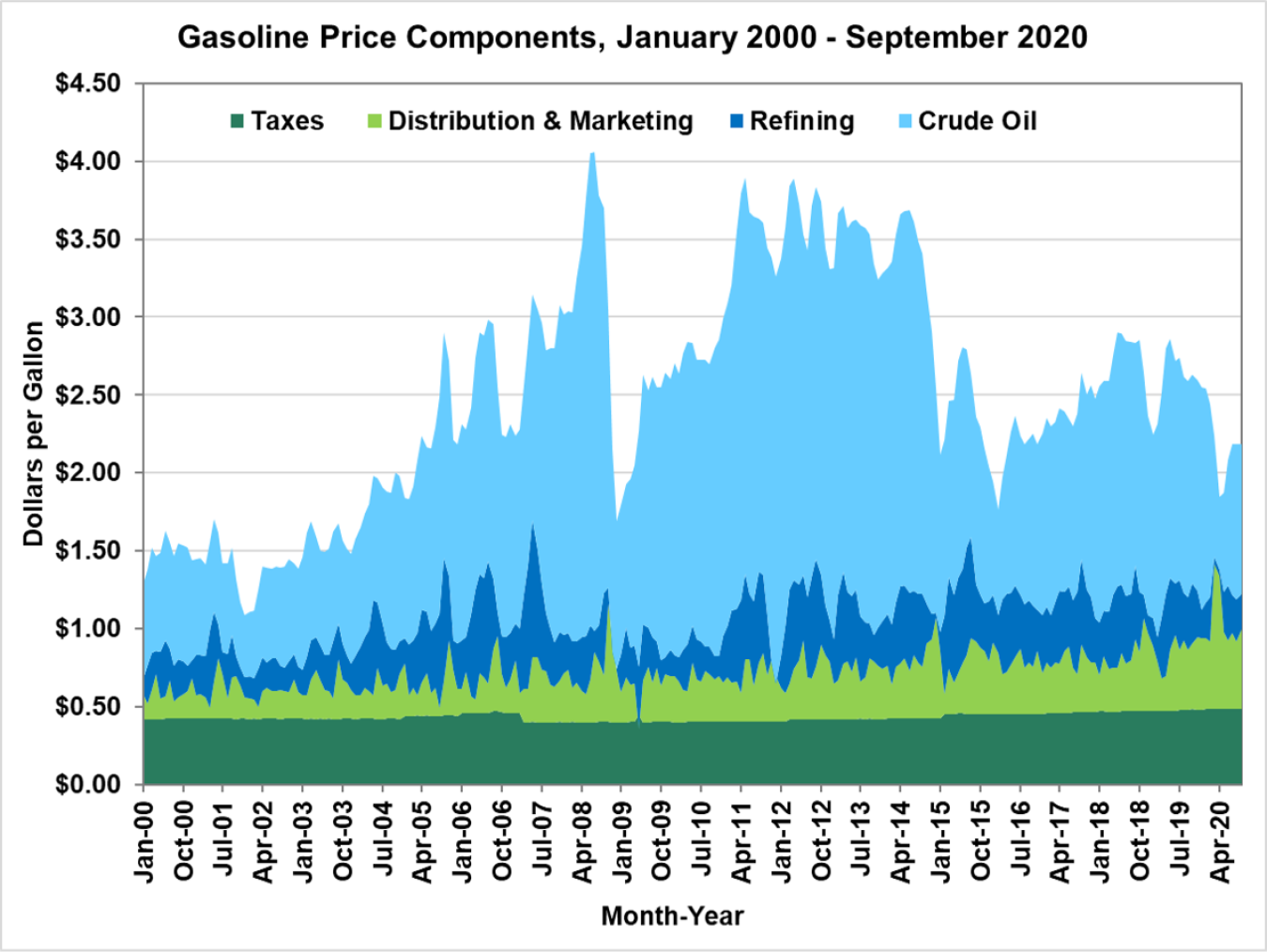 Gasoline price components from January 2000 to September 2020. Components include taxes, distribution and marketing, refining, and crude oil.