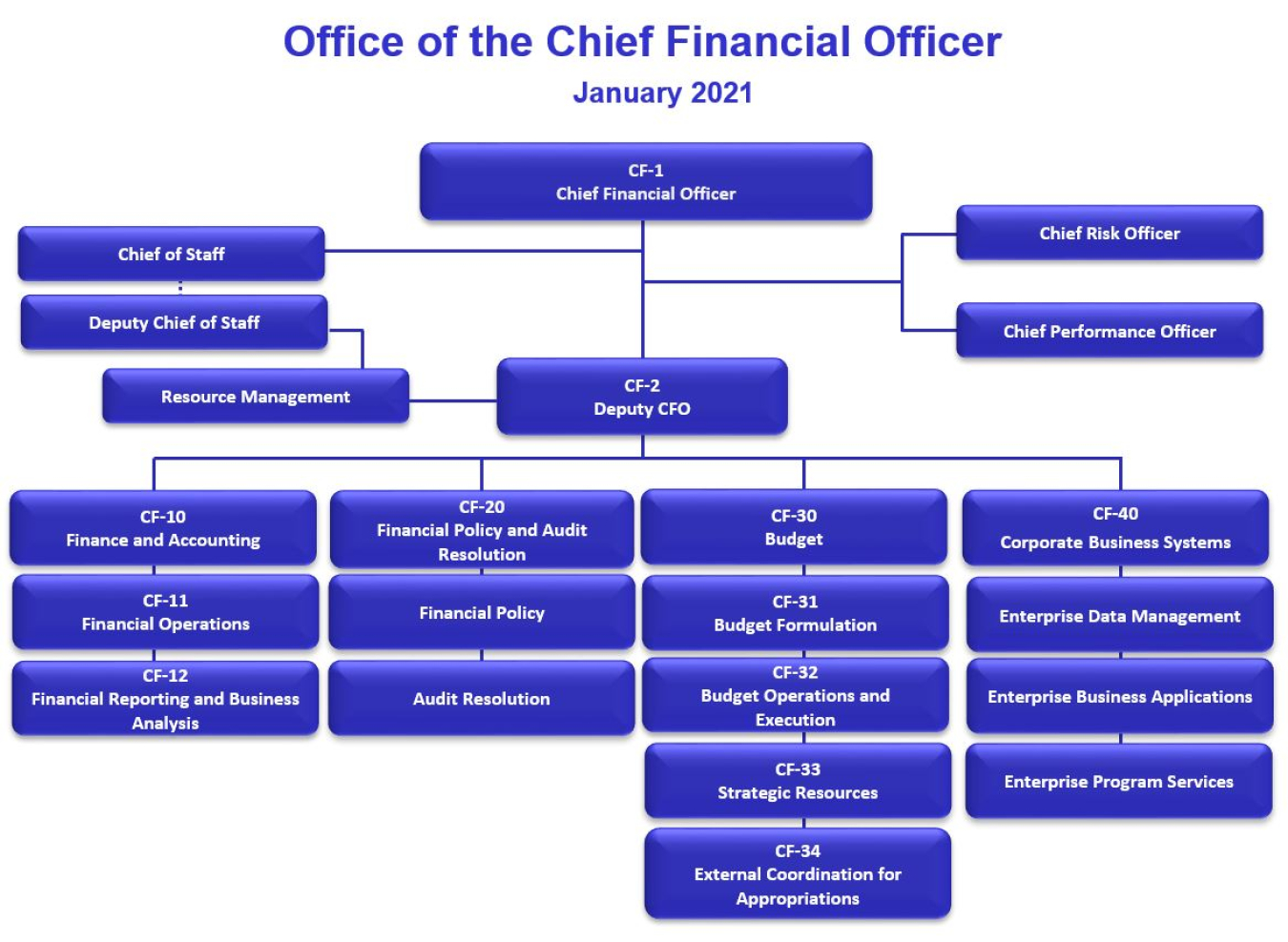 Finance Department Organization Chart