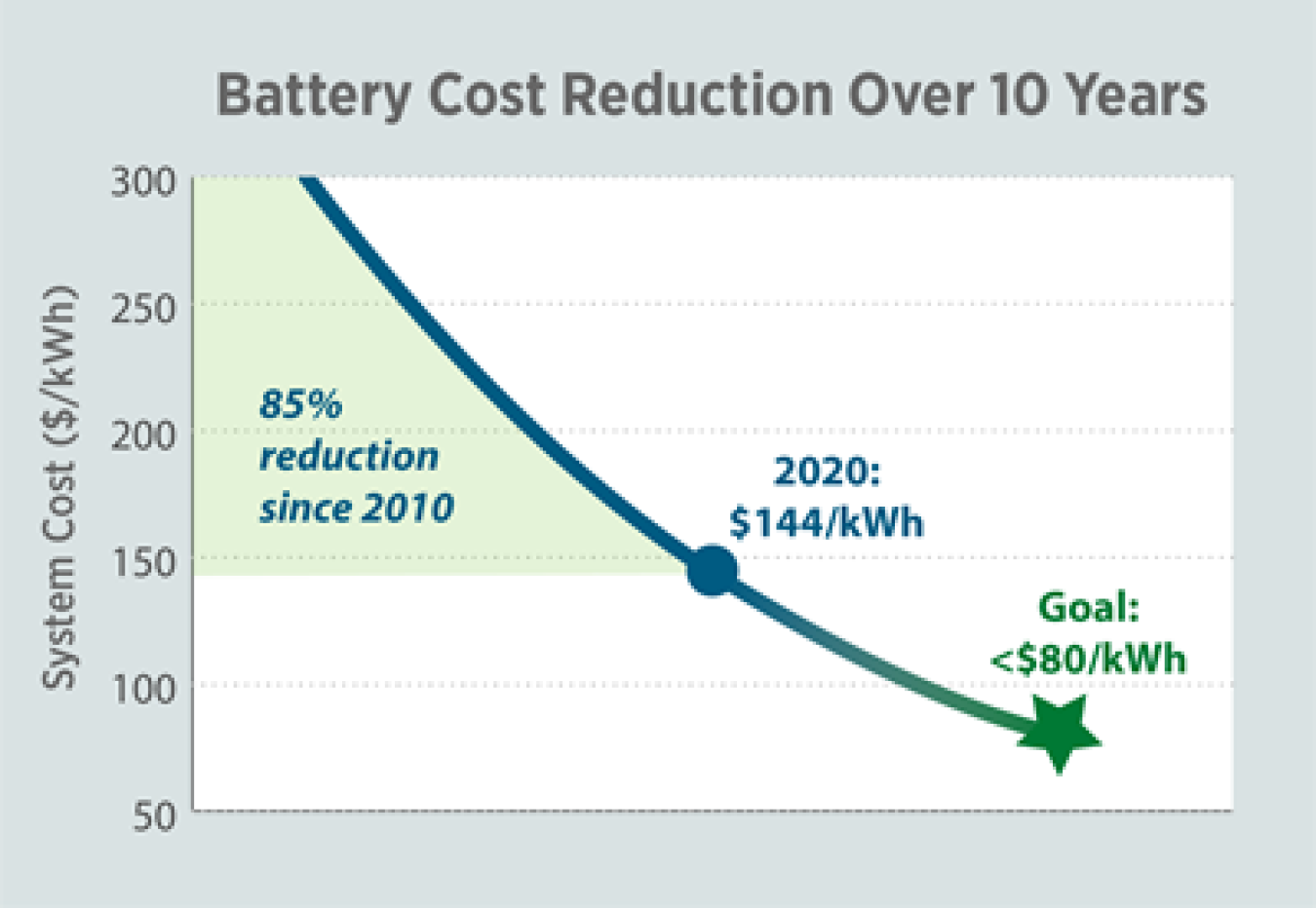 Battery Cost Reduction Over 10 Years