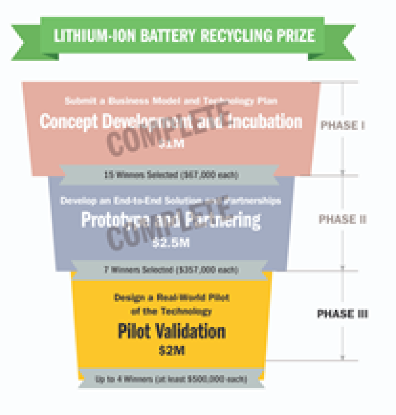 Lithium Ion Recycling Prize 