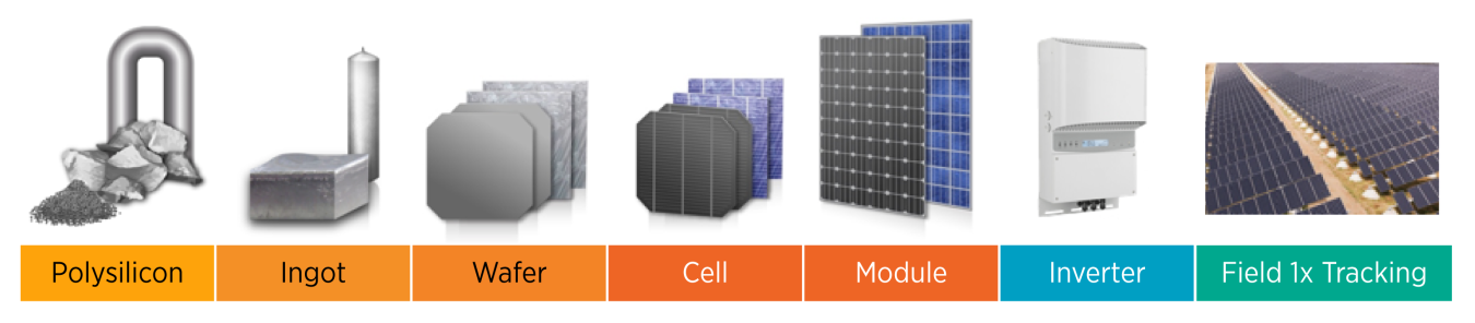 Photovoltaics Supply Chain