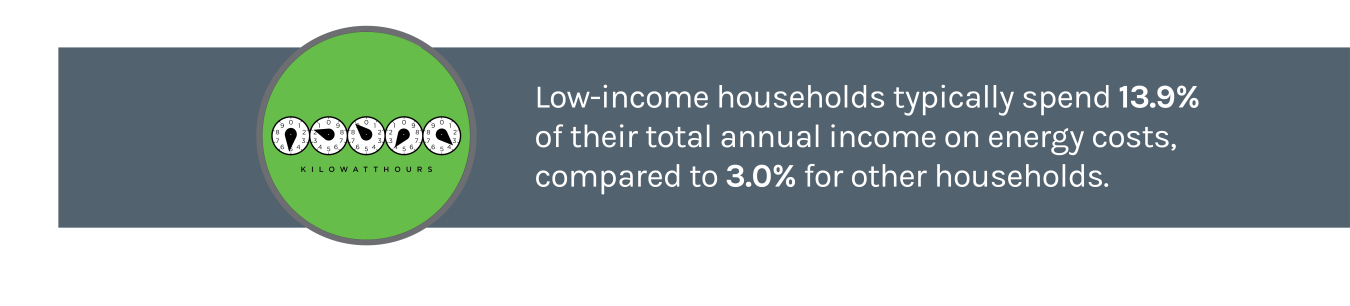 Low-income households typically spend 13.9% of their total annual income on energy costs, compared to 3% for other households.