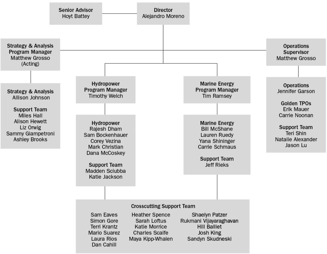 WPTO organization chart updated February 2021.