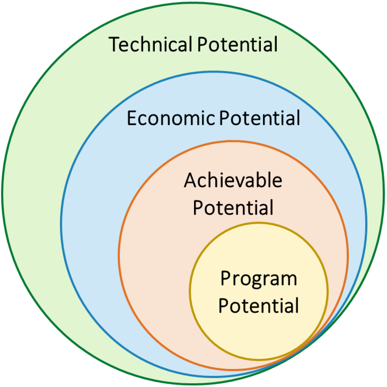 This image illustrates the relationship of the four generalized categories of energy efficiency as circles. Beginning with the outermost circle to innermost circle: Technical potential, economic potential, achievable potential, and program potential.