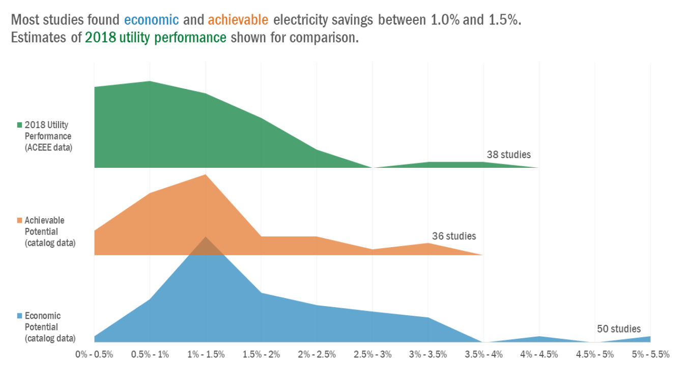 This graph compares studies focused on achievable potential savings and economic potential savings. Most studies found economic and achievable electricity savings between 1.0% and 1.5%. Estimates from 2018 utility performance is included for comparison.