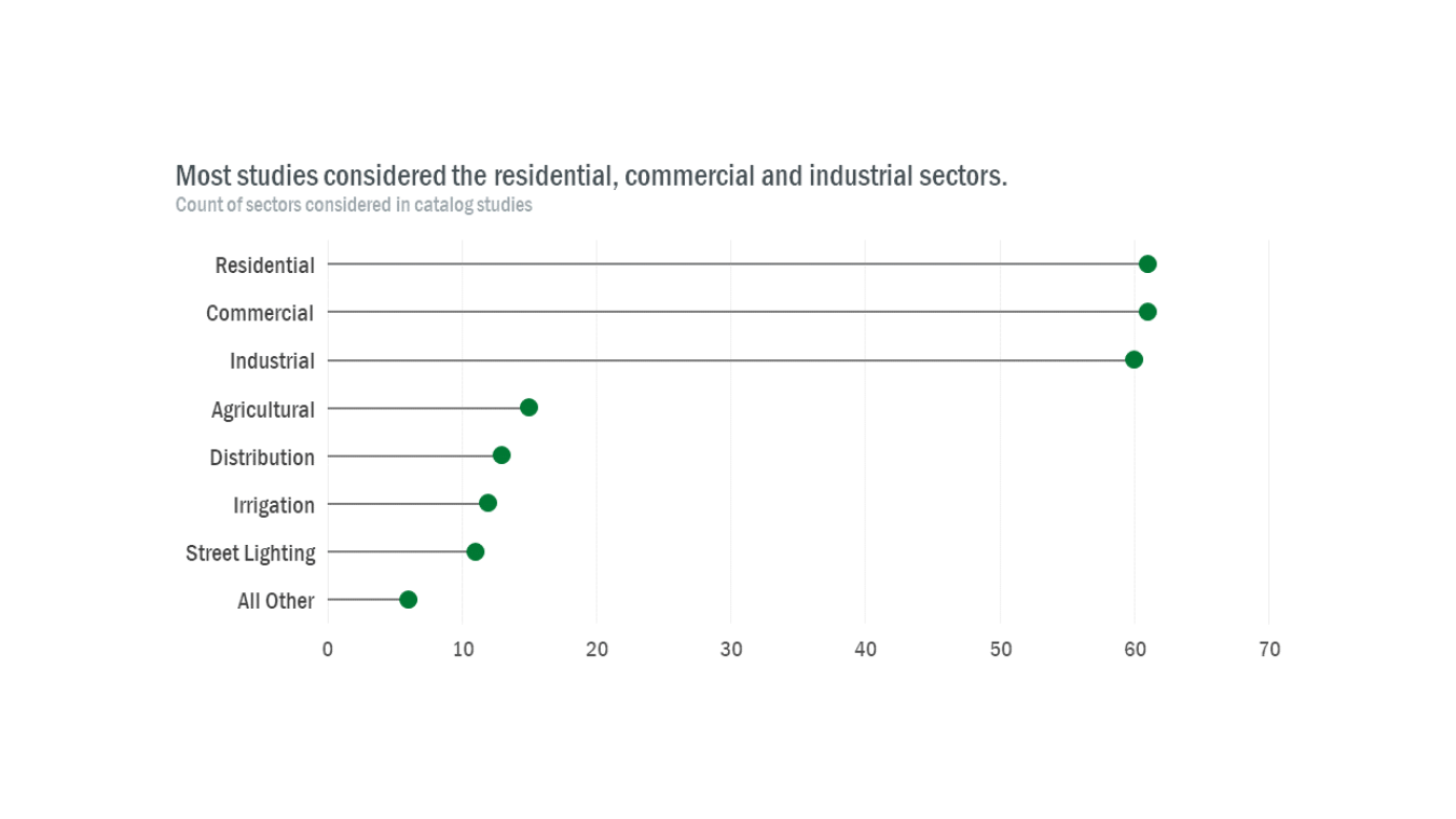 A graphic plotting the count of sectors considered in the energy efficiency potential catalog studies. Most studies considered the residential, commercial, and industrial sectors.