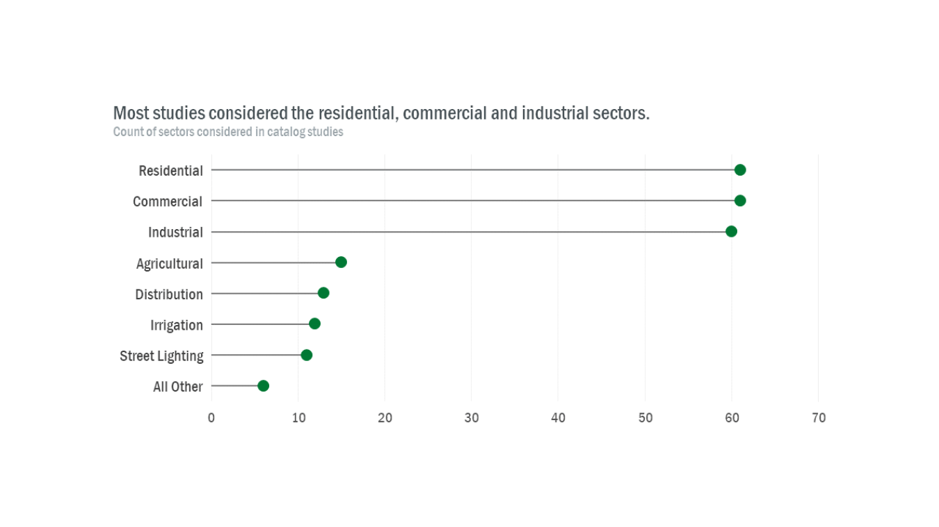 A graphic plotting the count of sectors considered in the energy efficiency potential catalog studies. Most studies considered the residential, commercial, and industrial sectors. 