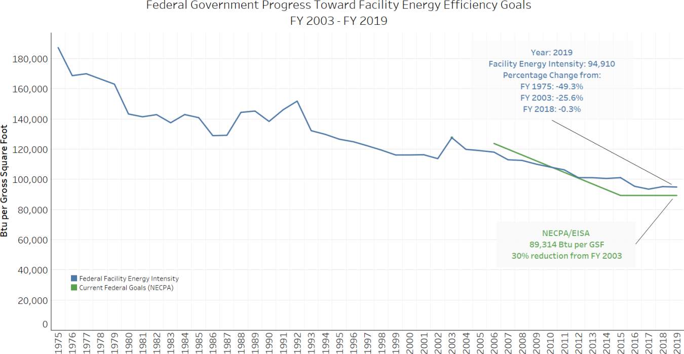 Graph displays federal progress since 1975.