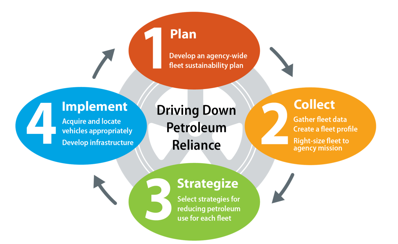 Fleet strategic planning and implementation process framework.