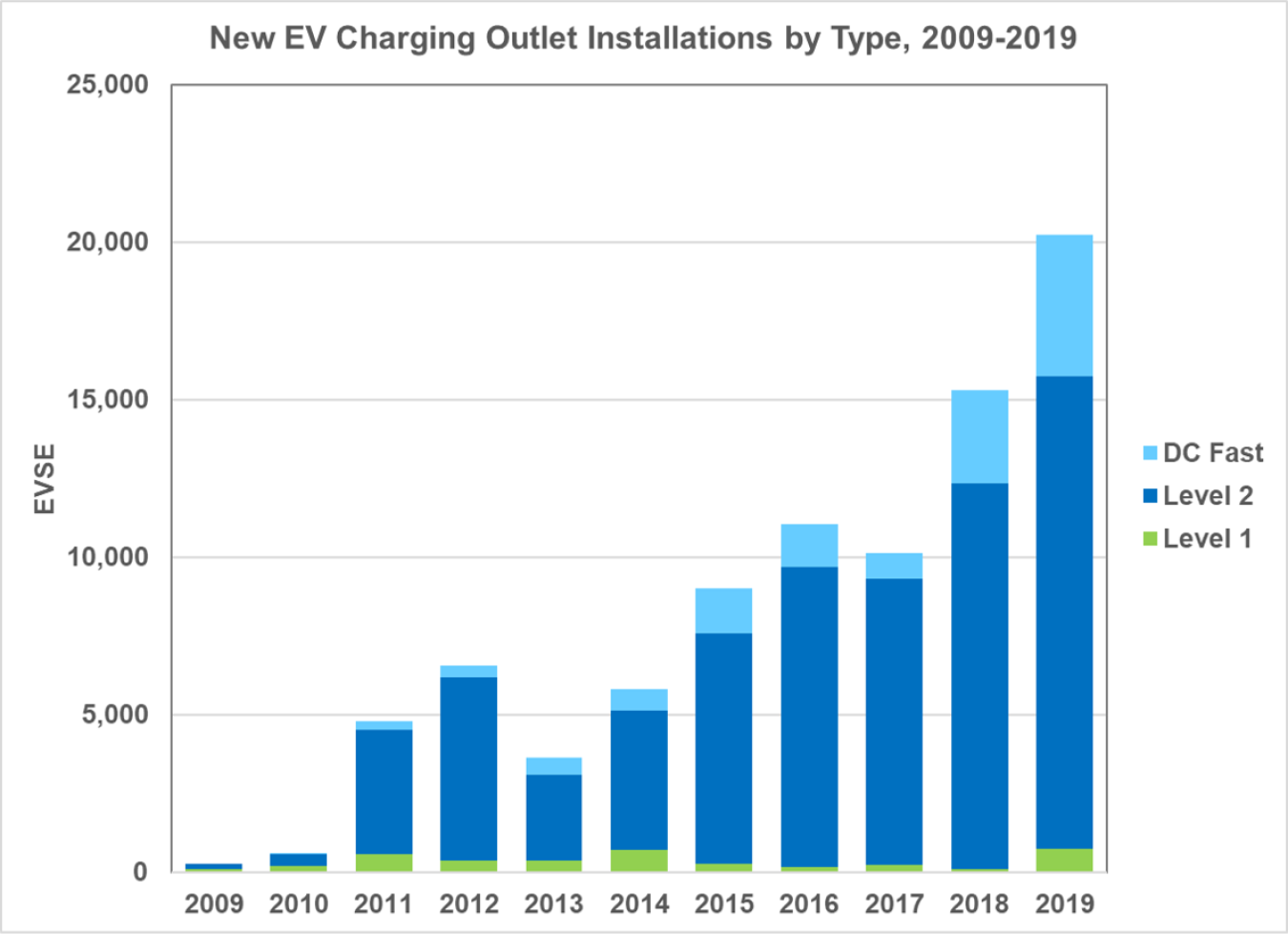 New Electric Vehicle Charging Outlet Installations by Type from 2009 to 2019.  