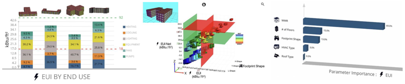 SPEED has a wide range of interactive results visualizations that clearly show which design parameters have the greatest impact on metrics of interest and allow designers to navigate and find promising regions in large design spaces.