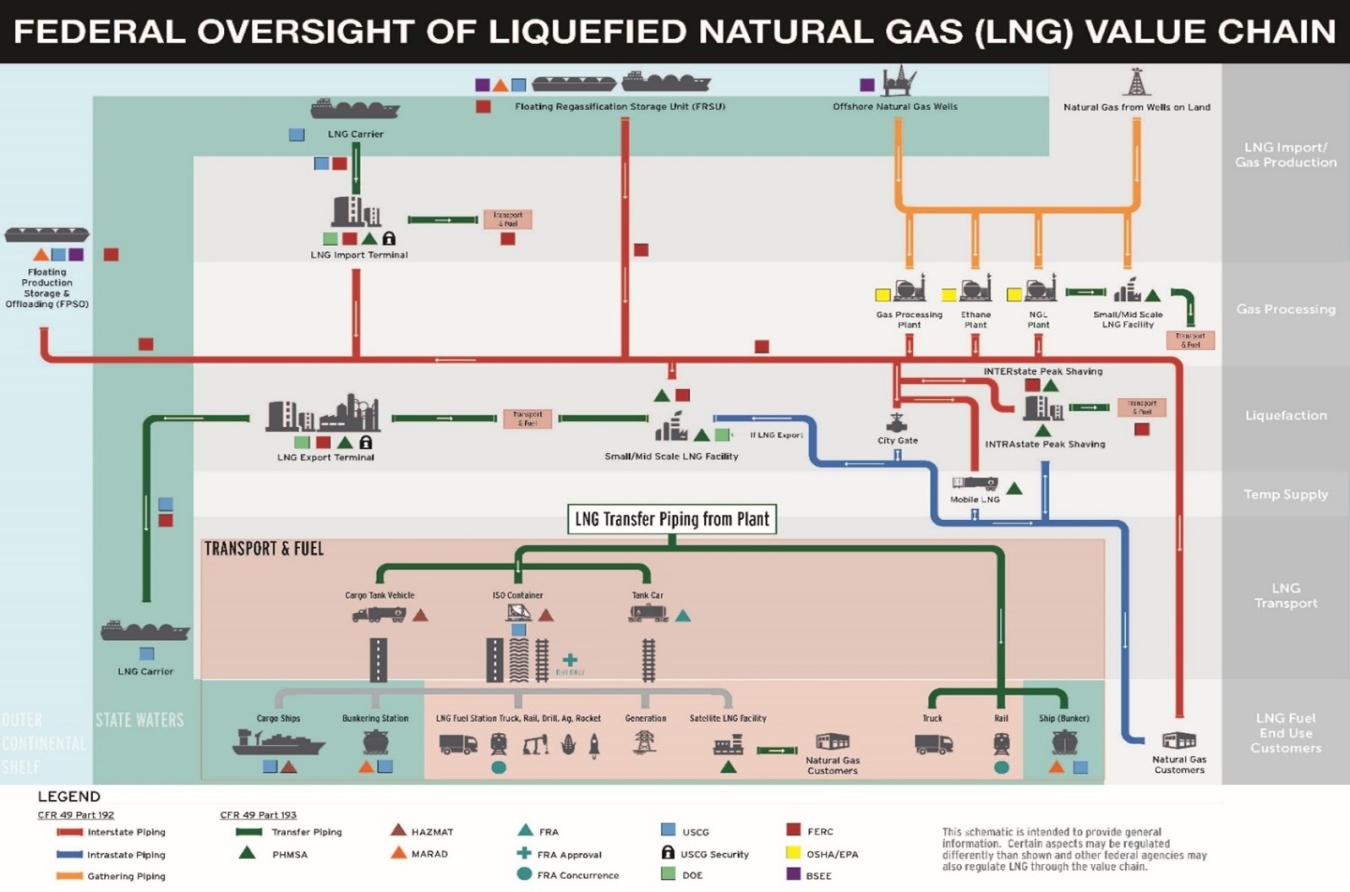 Federal Oversight of Liquefied Natural Gas (LNG) Value Chain