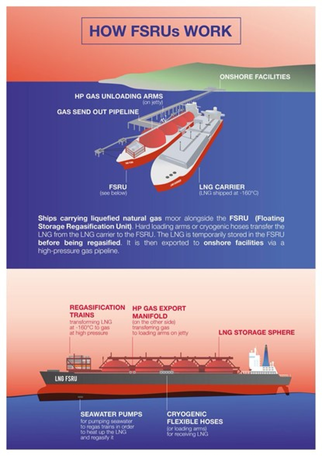 How FSRU Work -  Offshore Regasification