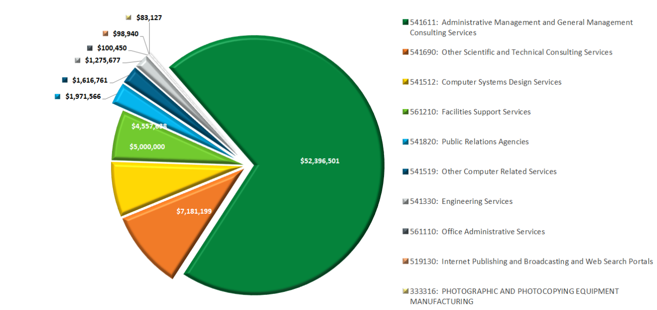 A pie chart showing EERE's spending by category on services provided by small businesses.