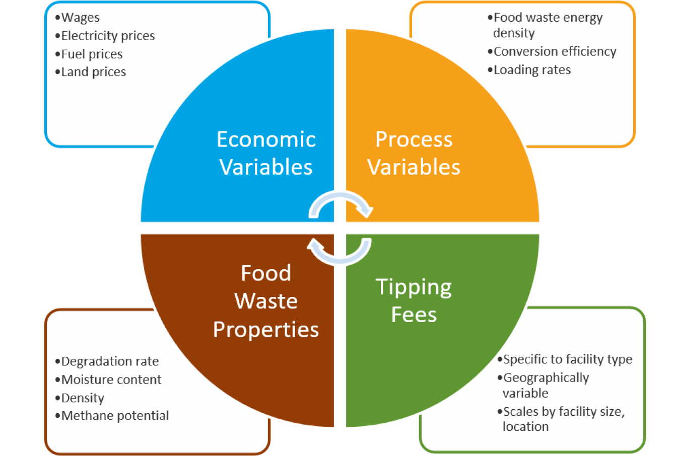 The above diagram represents just a few variables that the NREL team has factored into its economic analyses. 