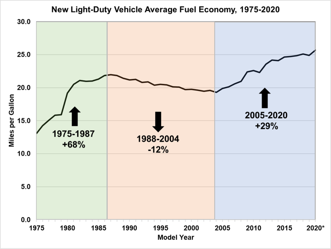 New light-duty vehicle average fuel economy from 1975 to 2020