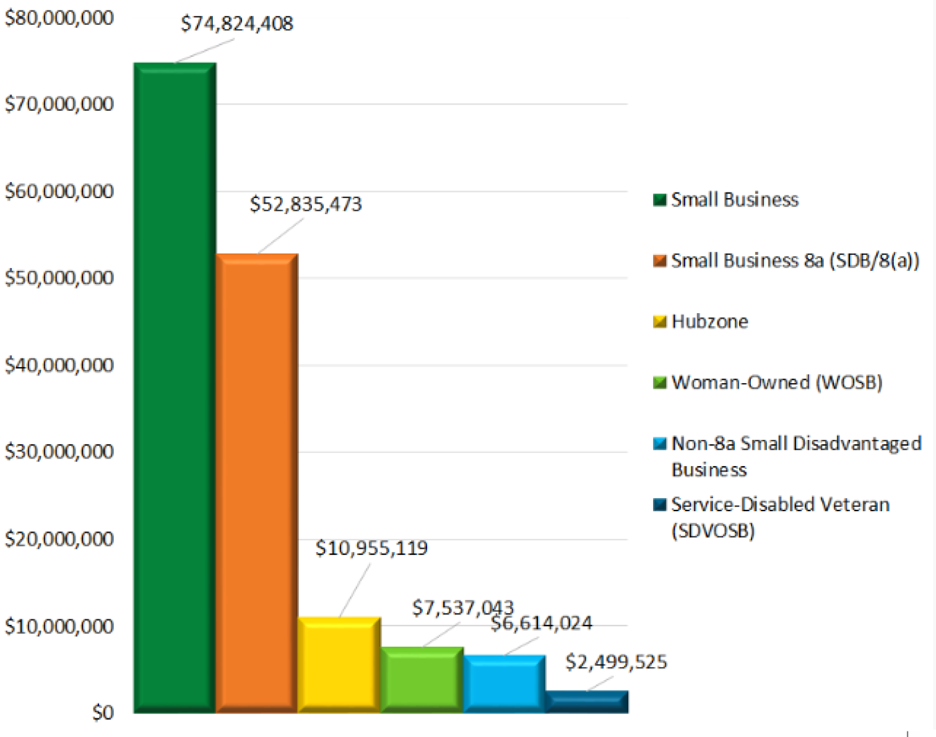 graph of EERE's FY2020 socioeconomic funding by category