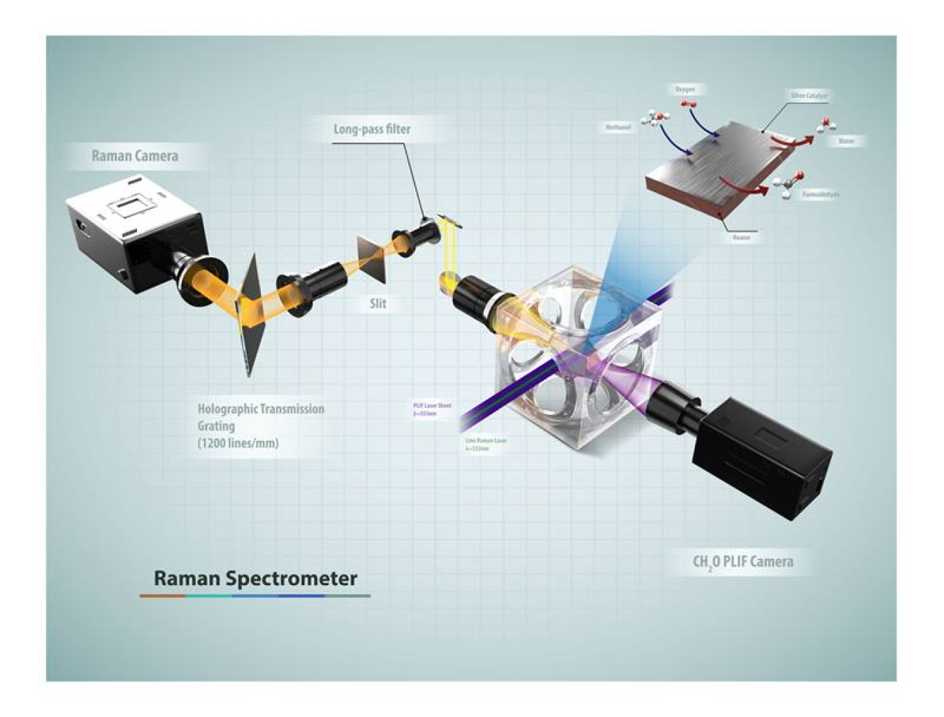 Researchers used 1D Raman scattering and 2D laser-induced fluorescence to image near-surface gases for improved understanding of catalysis.