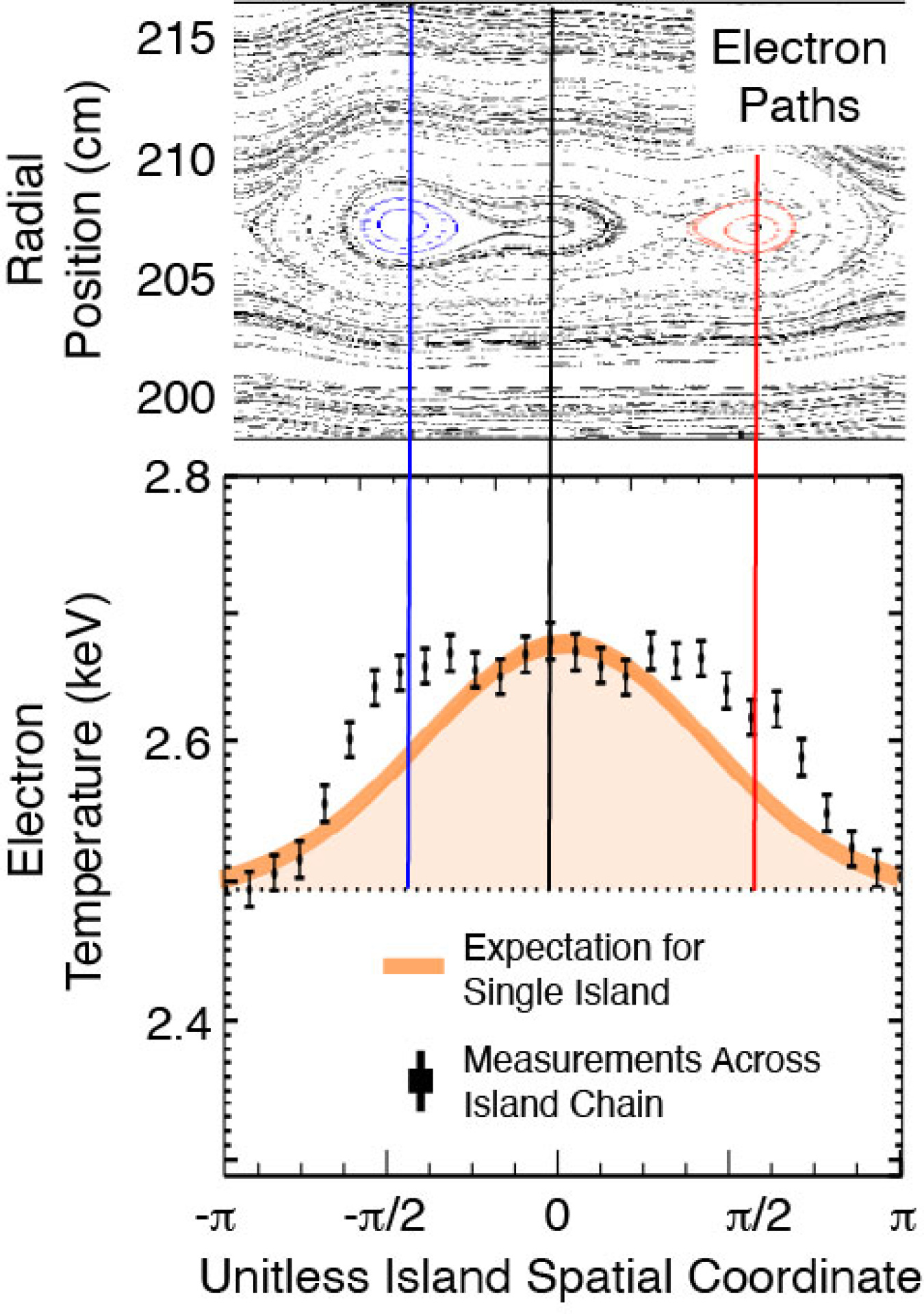 Top: plot of electron orbit paths based on reconstructed magnetic field geometry. Bottom: measured electron temperature across an island chain compared to the theoretical profile in the presence of a single island.