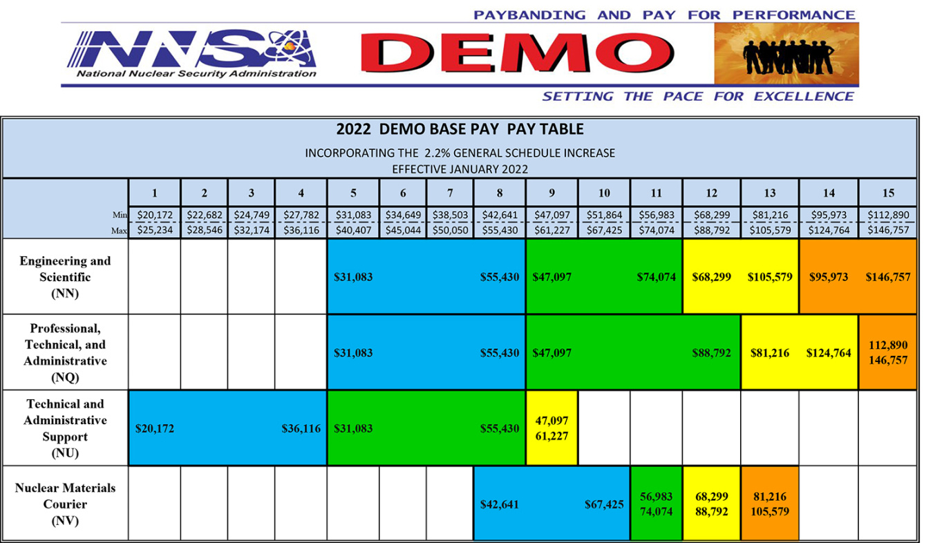 2022 NNSA pay tables image