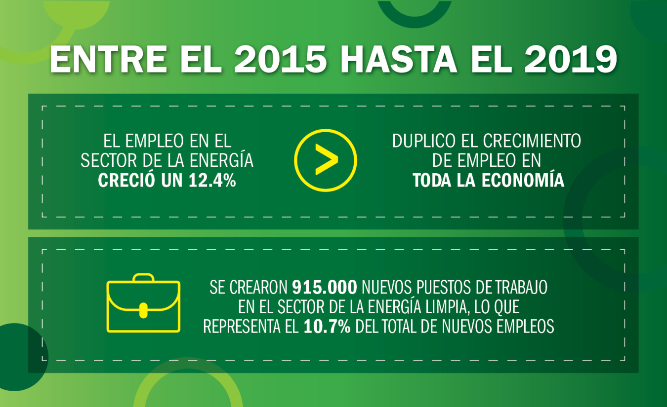 Únase a la mano de obra de las energías limpias. El rápido aumento del despliegue de las energías renovables implica muchas oportunidades de empleo en este sector. Entre 2015 y 2019, los puestos de trabajo en el sector energético crecieron un 12.4%, más del doble de la tasa de crecimiento del empleo en toda la economía. Los sectores de las energías limpias también añadieron casi 915.000 puestos de trabajo en ese periodo, lo que representa más del 10.7% de todo el empleo nuevo. 