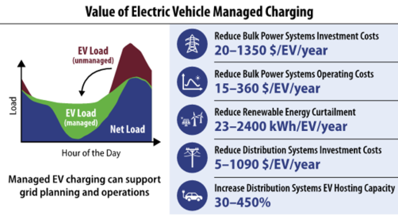 EV Load graphic
