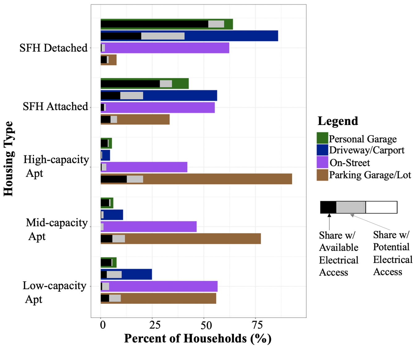 Existing and Potential Electrical Access by Residence Type and Parking Option