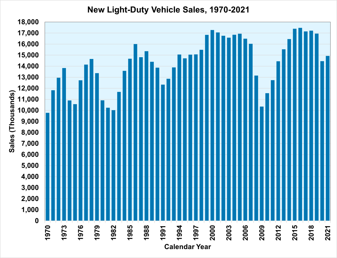 New Light-Duty Vehicle Sales, 1970 - 2021