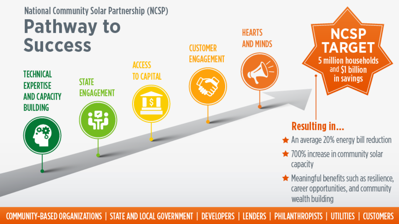 this graphic illustrates NCSP's five pathways of success in order to reach its target.