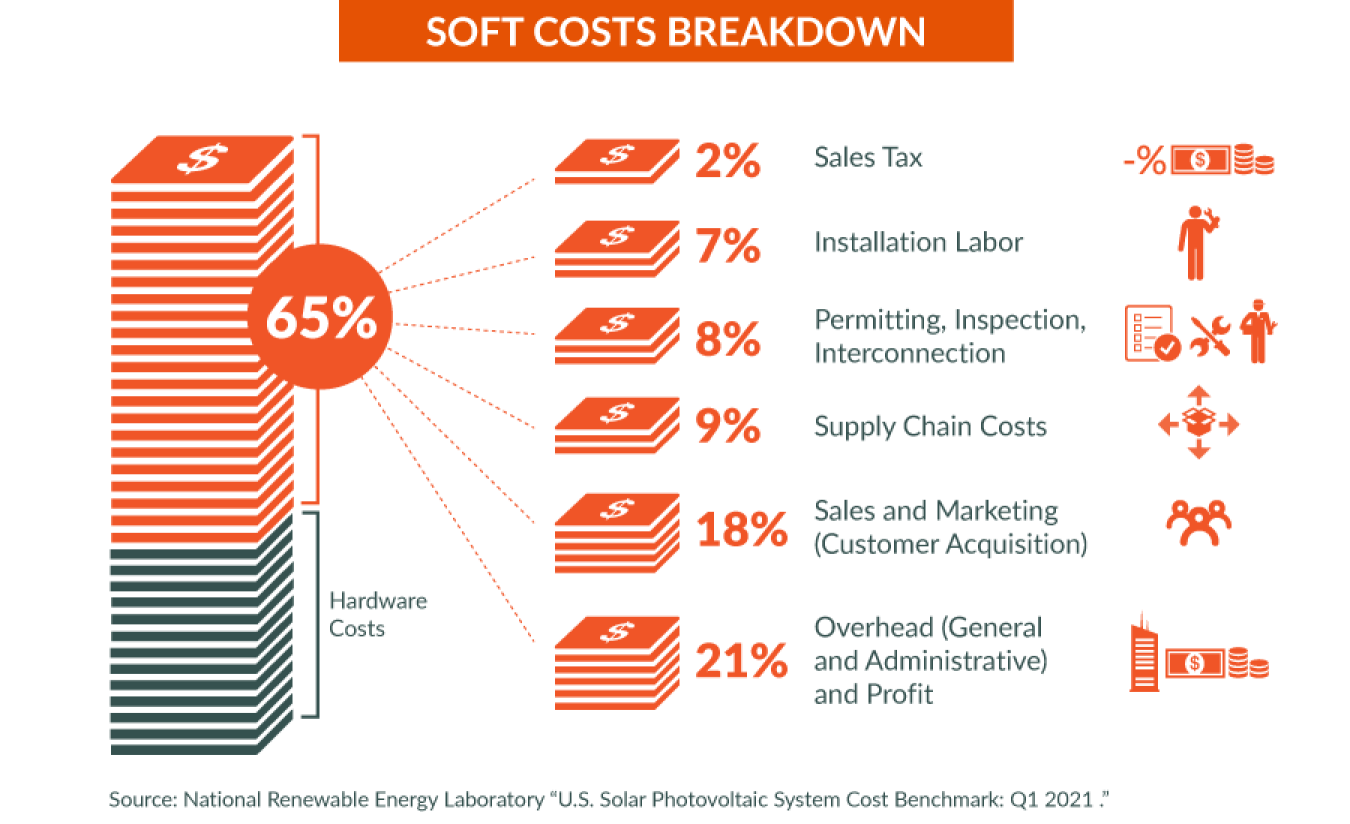 Process - Solar Value Project