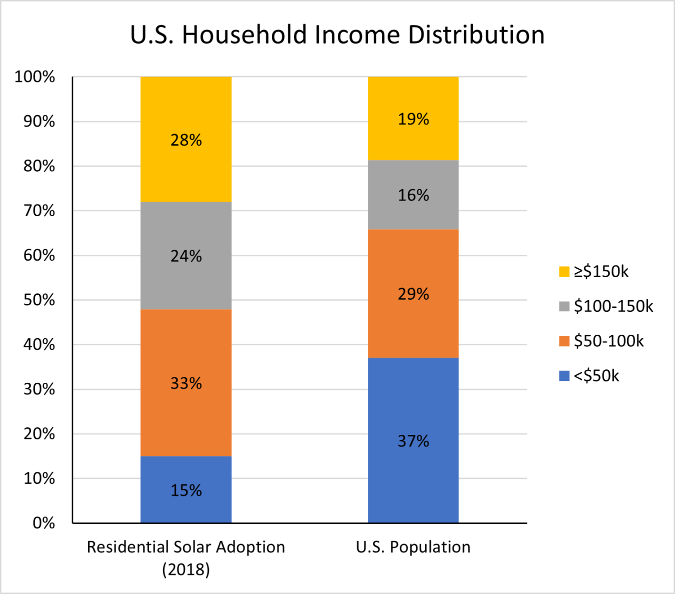 graph shows income distribution of U.S. households