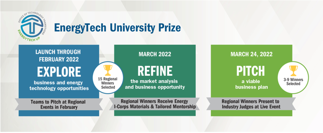 EnergyTech University Prize