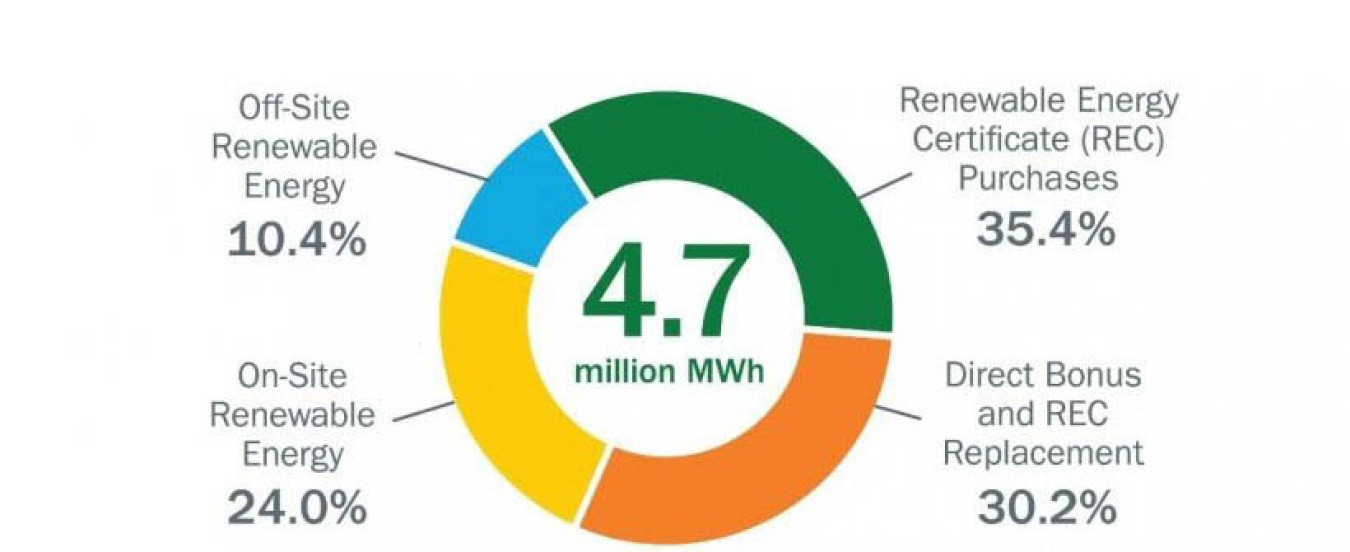 Pie chart showing distribution of electrity procurement methods.