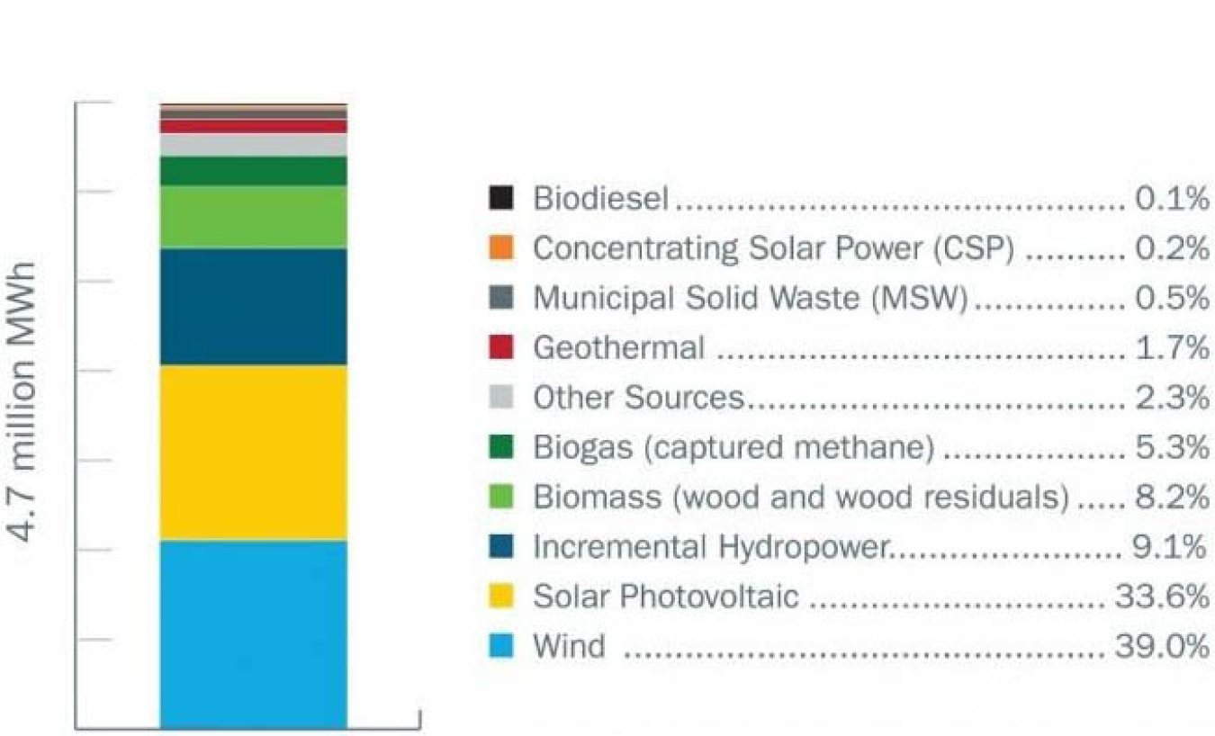 Bar graph shows the distribution of electricity technologies, which are found in the accordion below.