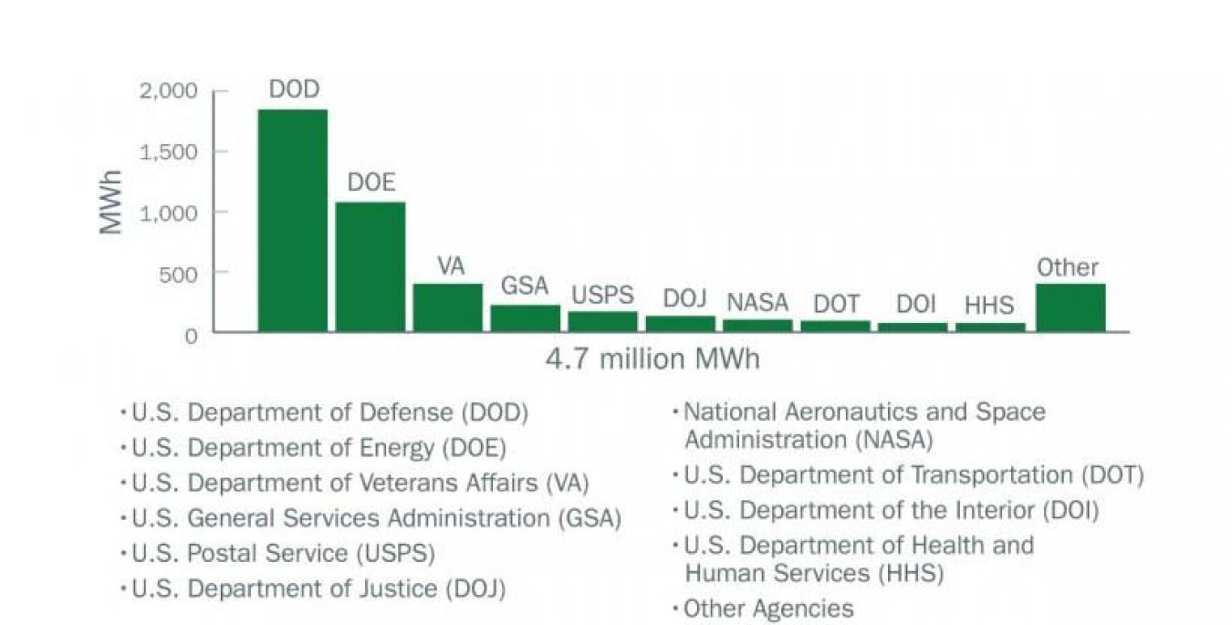 Bar graph shows electricy use in MWh by U.S. agency.